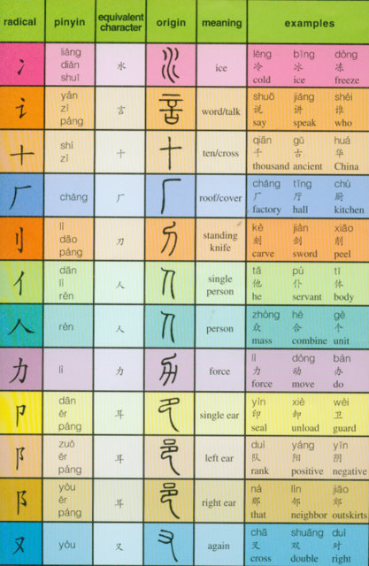 Common Radicals Of Chinese Characters Chinese Books Learn Chinese 